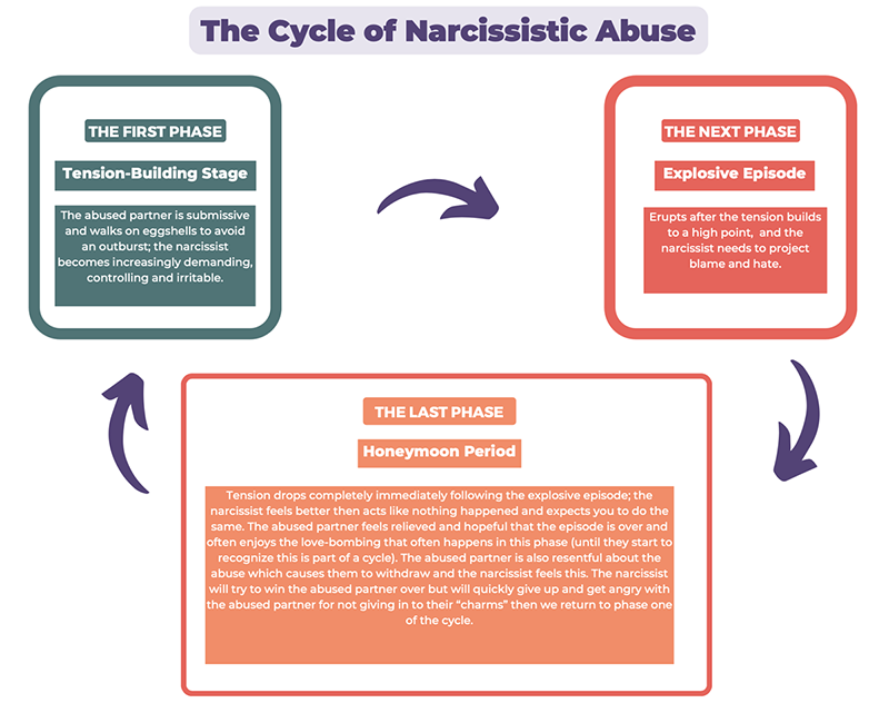 Stephens Therapy Associates | What’s the worst type of narcissist?